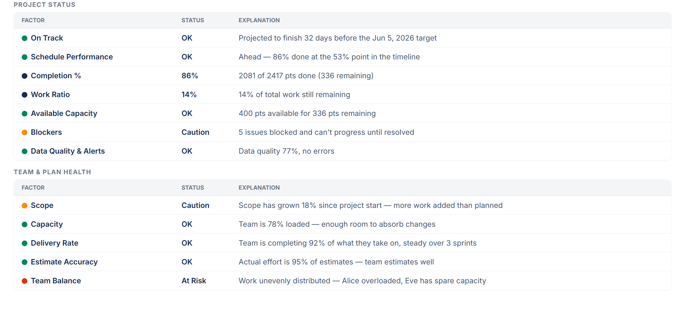 Dashboard: Project Status and Team & Plan Health factor tables