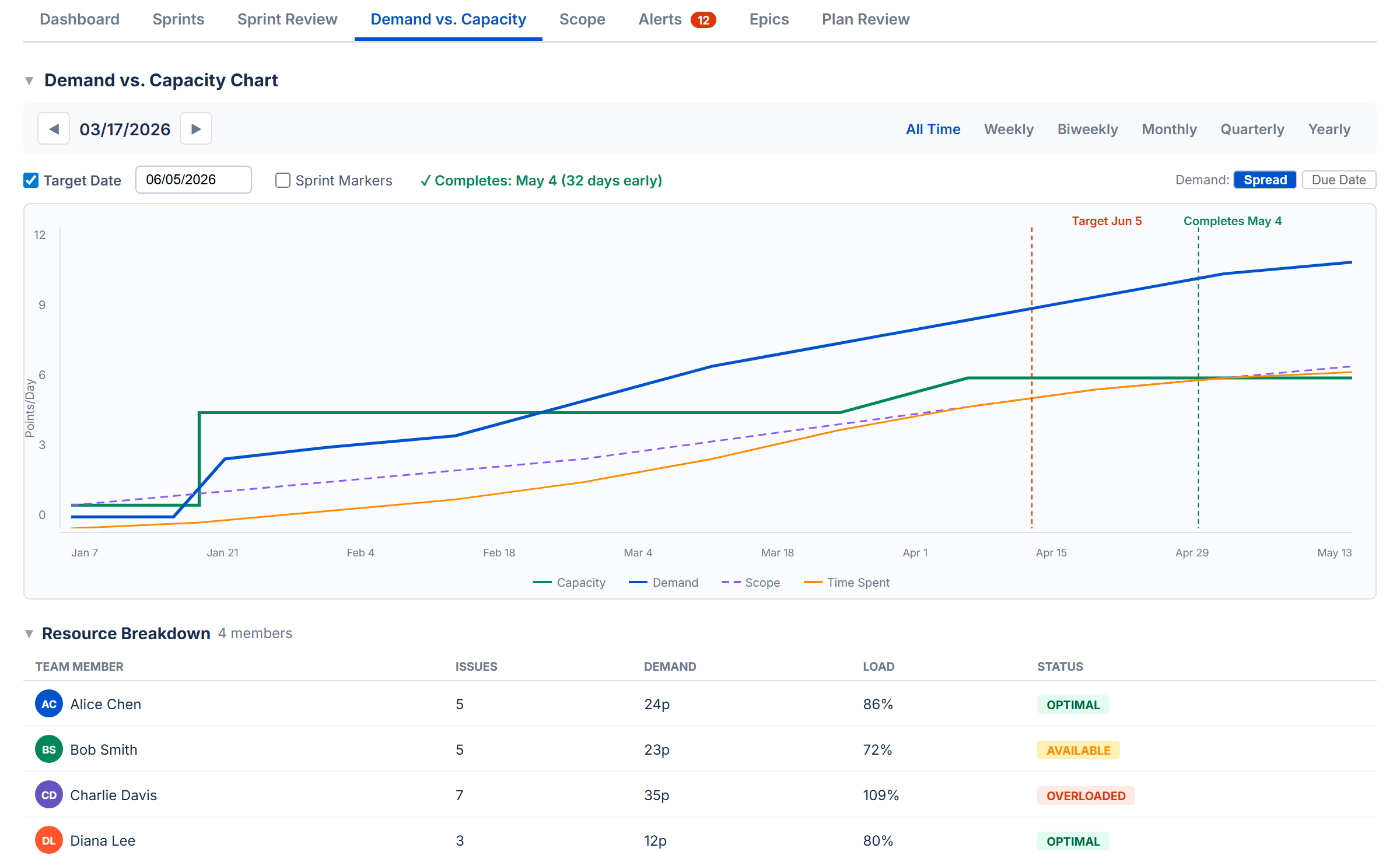 Demand vs. Capacity: Envelope chart