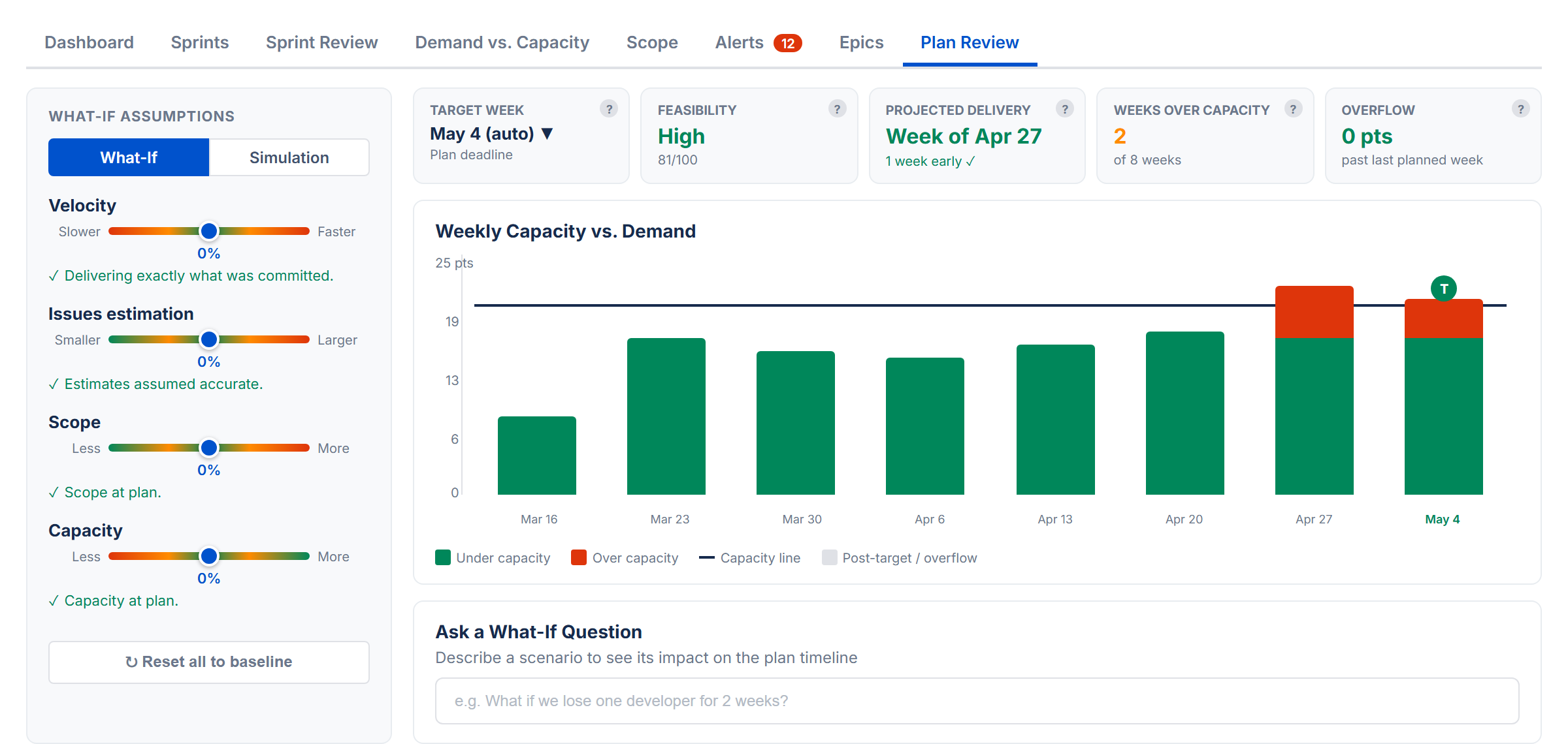 Plan Review: What-If sliders and weekly cascade chart