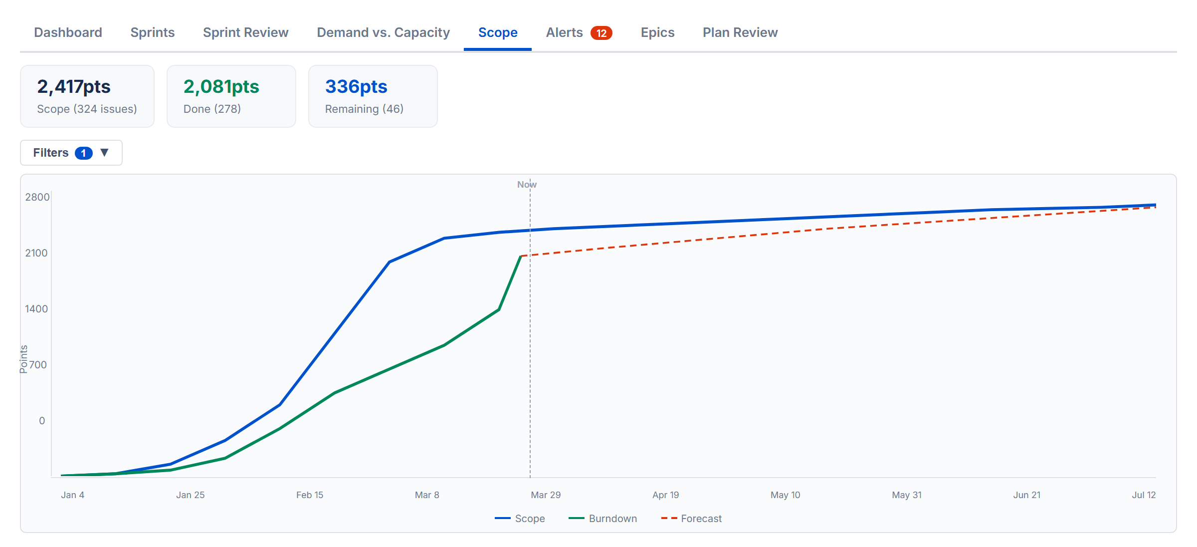 Scope chart showing planned vs completed work with forecast