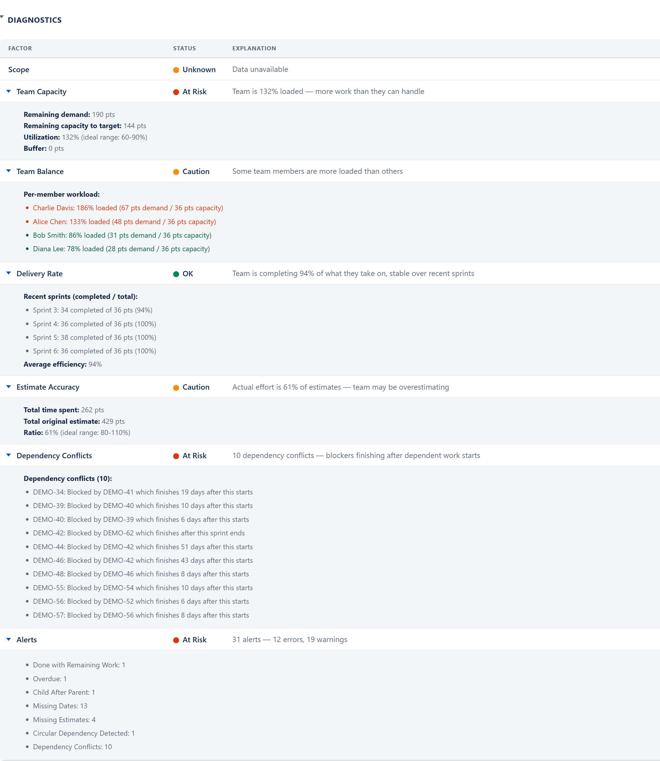 Project Statistics scorecard with grouped factors