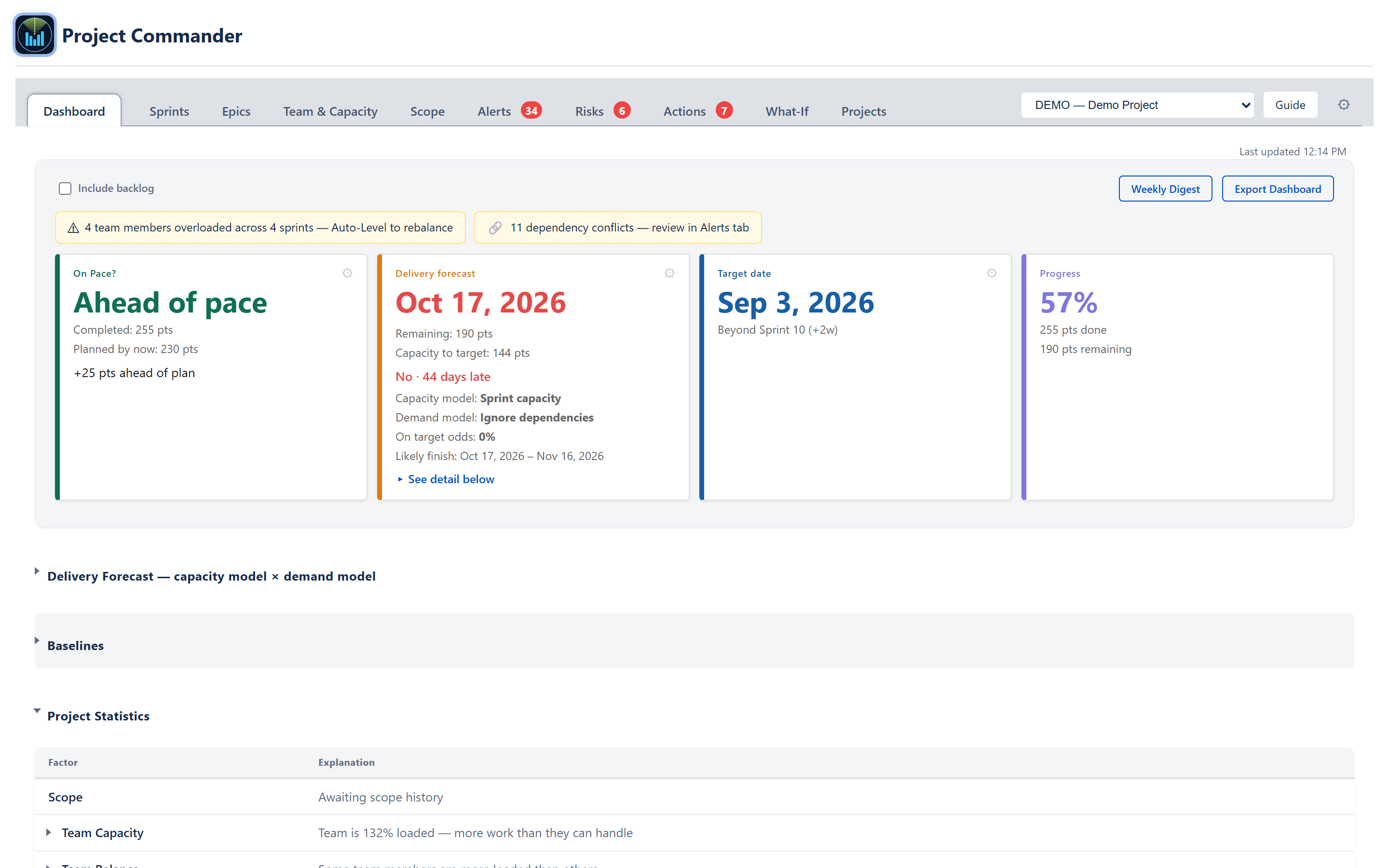 All Project Statistics rows expanded — Team Capacity (132% loaded with buffer 0), Team Balance (per-member workload list), Commitment vs Delivery (per-sprint completion history), Estimate Accuracy (time spent vs original), Dependency Conflicts (blocker-after-blocked details), Alerts row totals