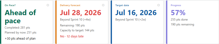 Stat cards — On Pace?, Delivery Forecast, Target Date, Progress