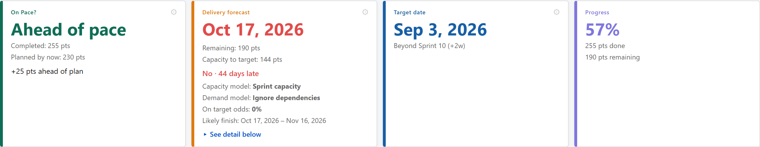 Stat cards — On Pace?, Delivery Forecast, Target Date, Progress