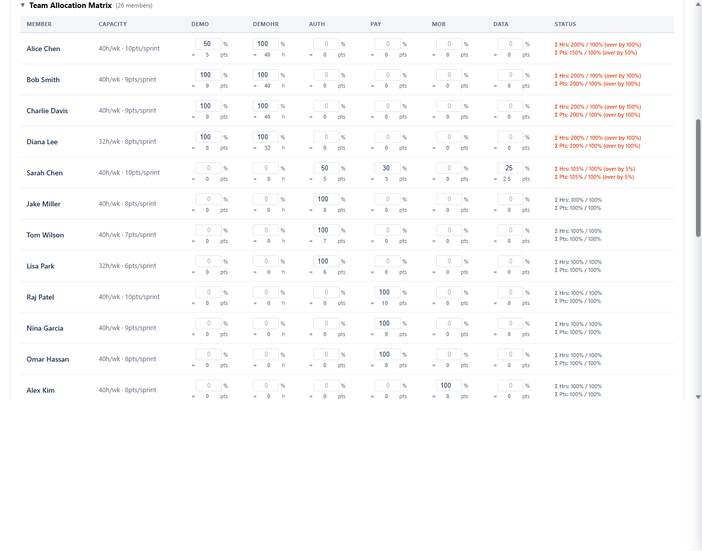 Team Allocation Matrix expanded under the portfolio table — per-member rows with one column per project, each cell stacking a percent input above an editable 