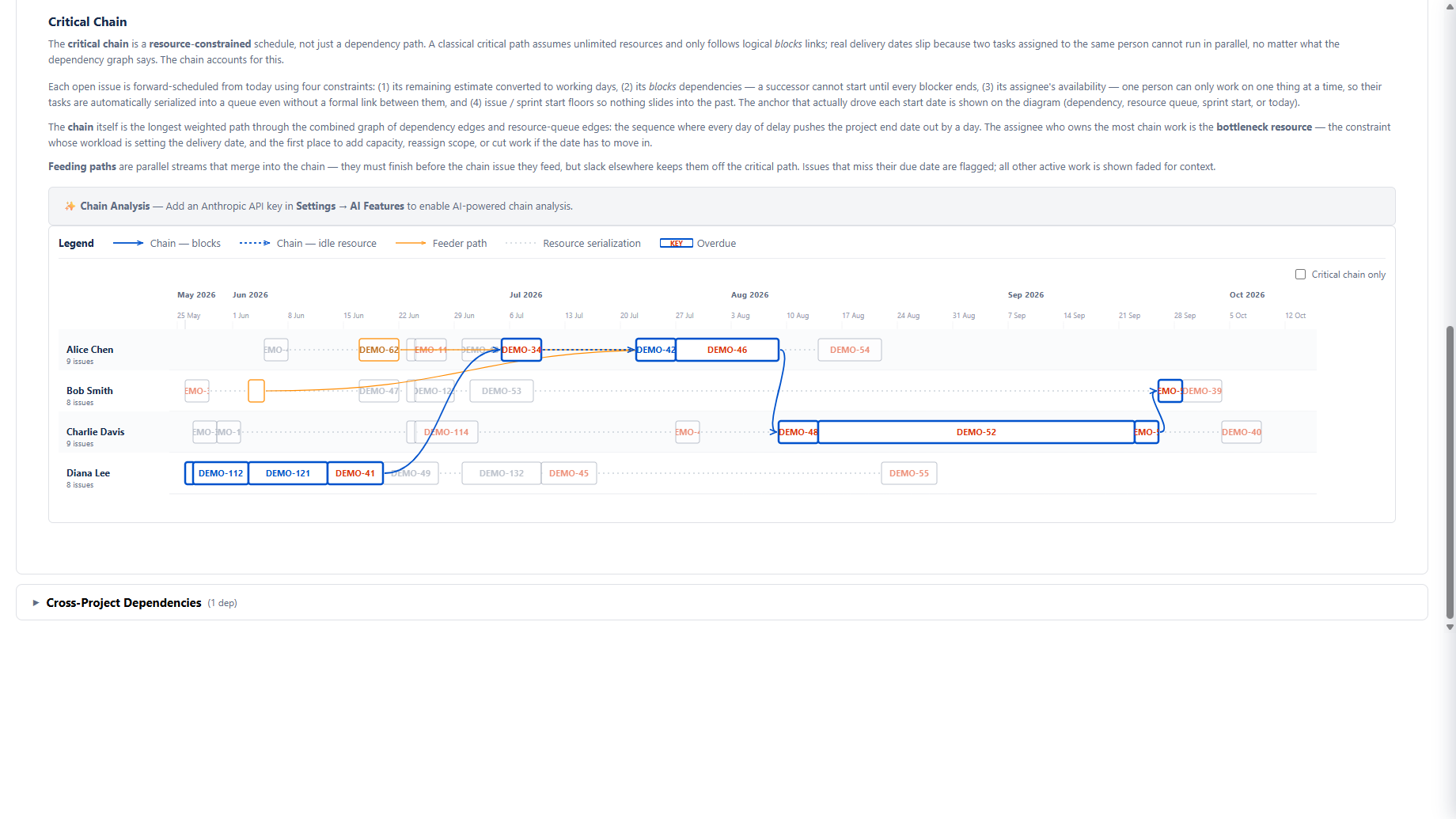 Projects tab: Critical Chain panel with per-member timeline showing chain-blocks, idle-resource gaps, feeder paths, and overdue flags across May–Oct