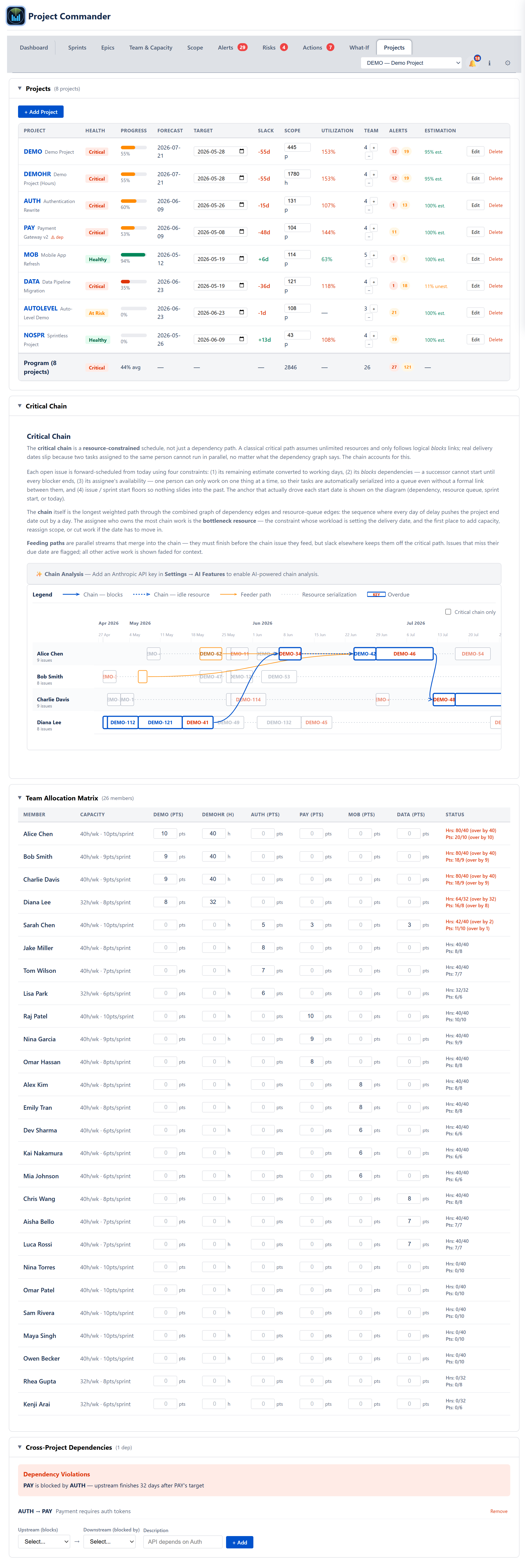 Projects tab — full project portfolio table with health, slack, scope, utilization, team