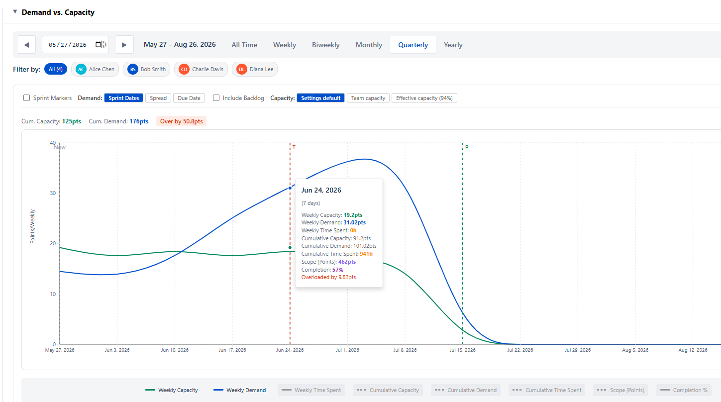 Demand vs Capacity chart on the Scope tab: weekly capacity vs weekly demand across the project, with hover tooltip showing the weekly breakdown and overload amount