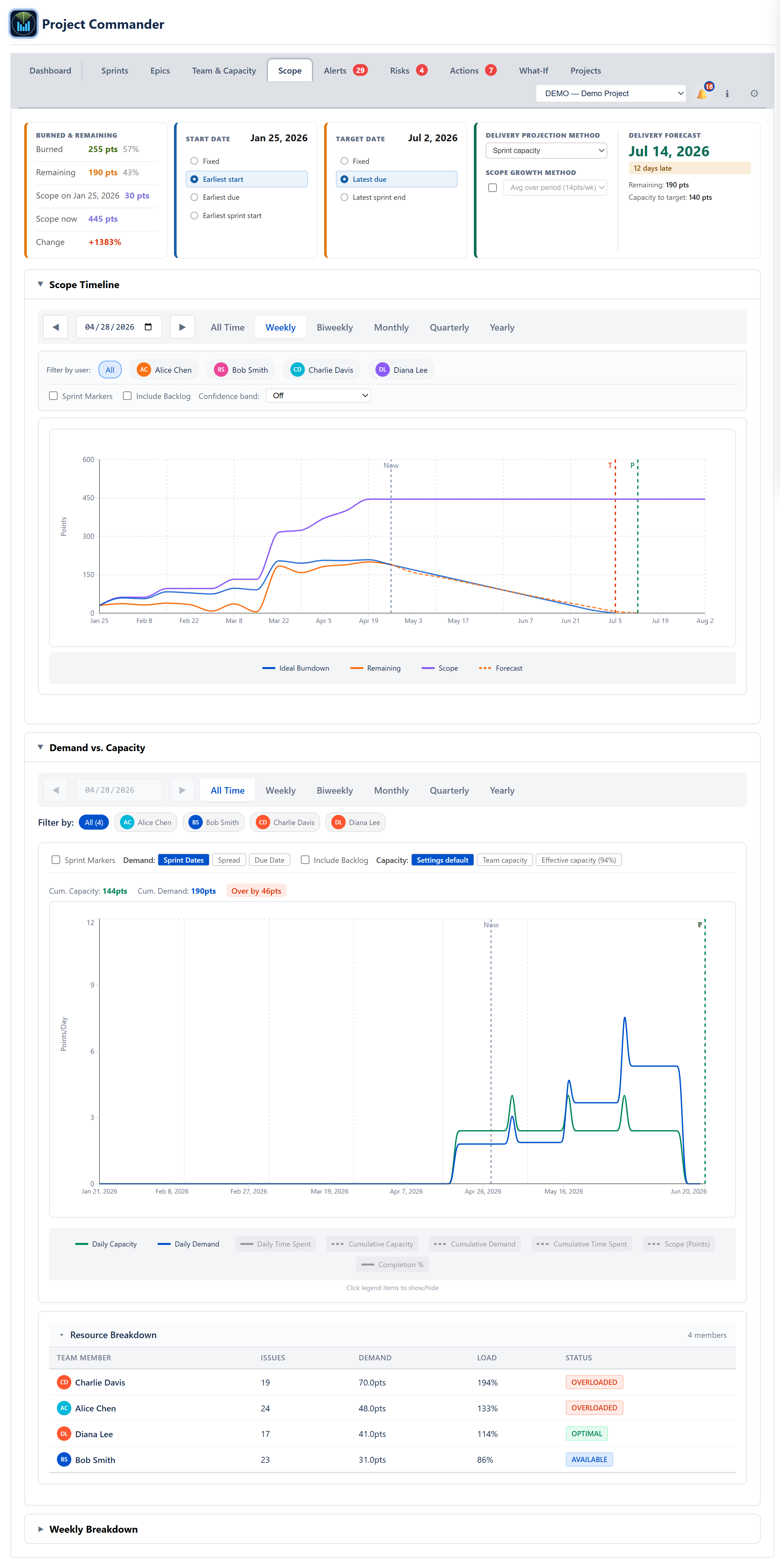 Scope tab fully expanded — four stat cards (Burned & Remaining, Start Date, Target Date, Delivery Forecast), Scope Timeline chart with four series and T/P markers, Demand vs. Capacity chart with cumulative capacity vs cumulative demand line, Resource Breakdown table showing per-team-member load with OVERLOADED / OPTIMAL / AVAILABLE pills, and the Weekly Breakdown collapsible header