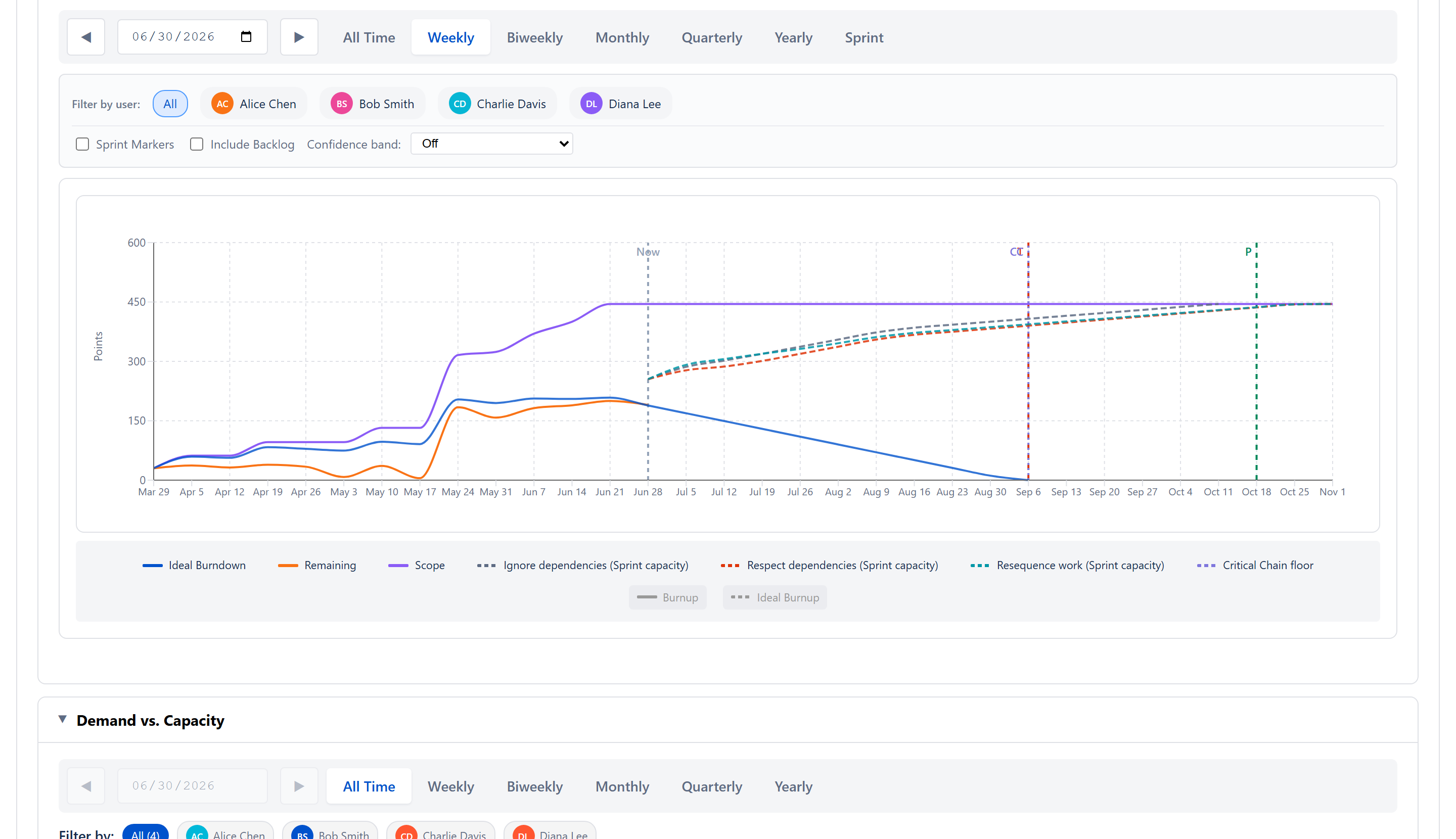 Scope tab fully expanded — four stat cards (Burned & Remaining, Start Date, Target Date, Delivery Forecast), Scope Timeline chart with four series and T/P markers, Demand vs. Capacity chart with cumulative capacity vs cumulative demand line, Resource Breakdown table showing per-team-member load with OVERLOADED / OPTIMAL / AVAILABLE pills, and the Weekly Breakdown collapsible header