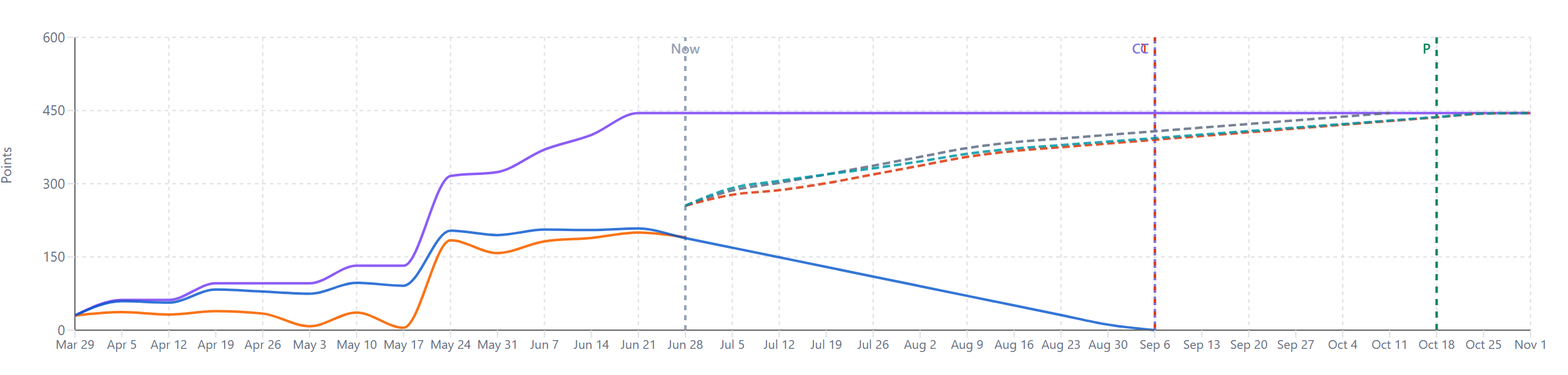 Scope timeline chart with Scope (purple), Remaining (orange), Ideal Burndown (blue), and Forecast (dashed) series, plus T (target) and P (projected) date markers