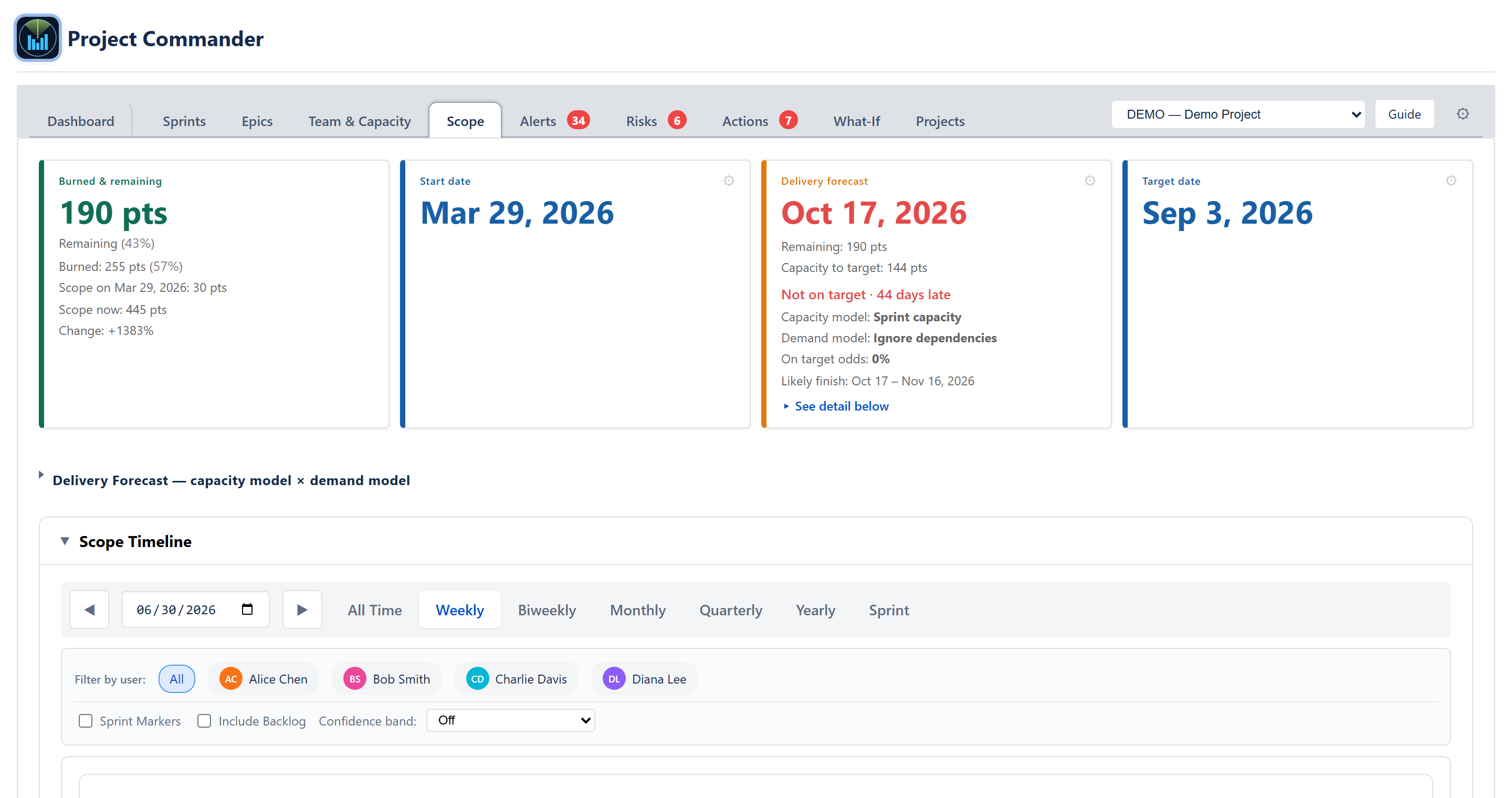 Scope tab — the burndown chart with ideal line, forecast line, target marker, and the Delivery Forecast card