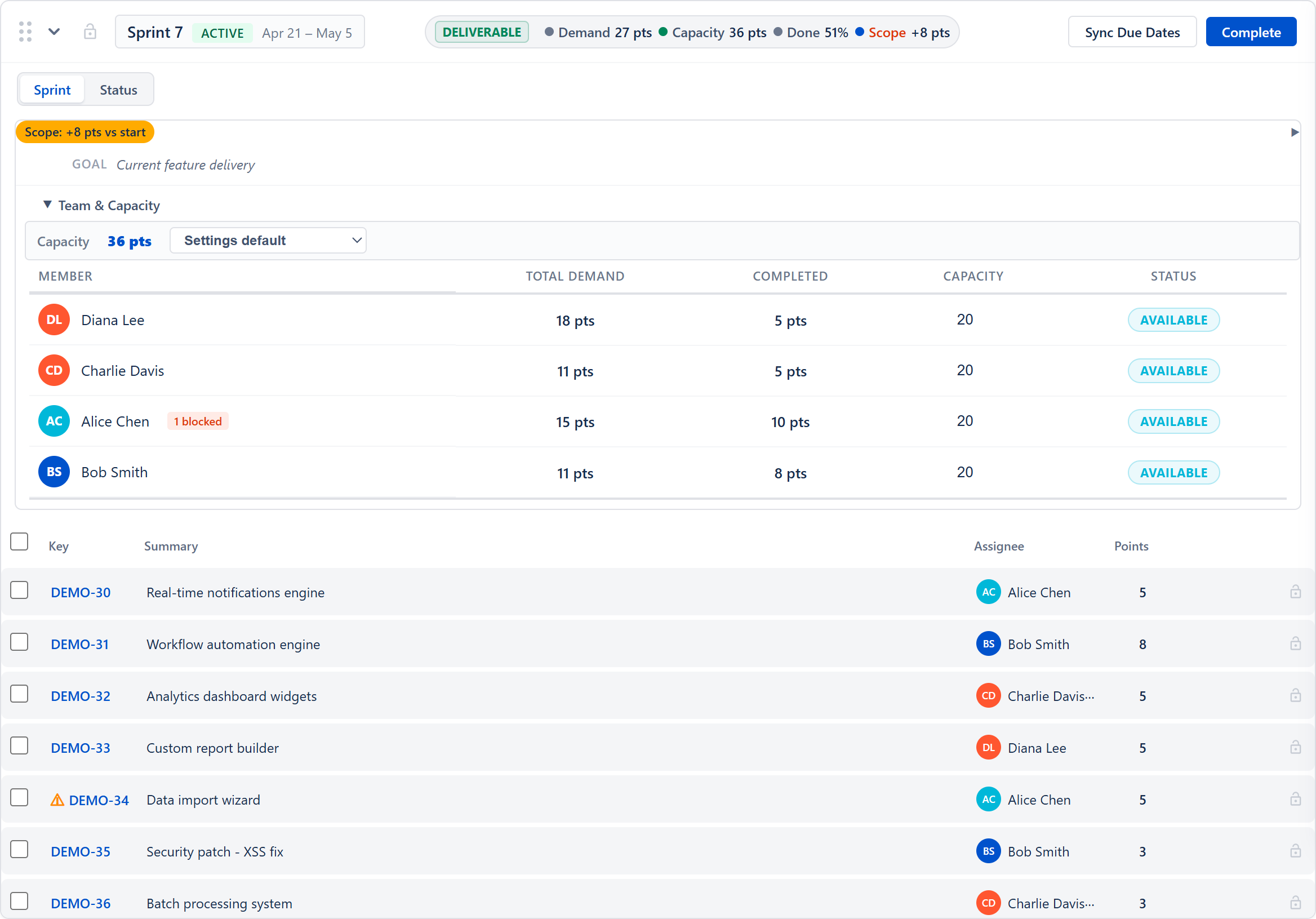 Active sprint card with header (Demand 27 / Capacity 36 pts, Deliverable badge), Sprint vs Status mode toggle, scope banner, goal, team capacity, and the issue table