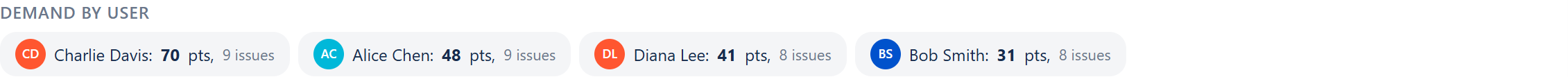 Demand by User — clickable per-user chips with totals