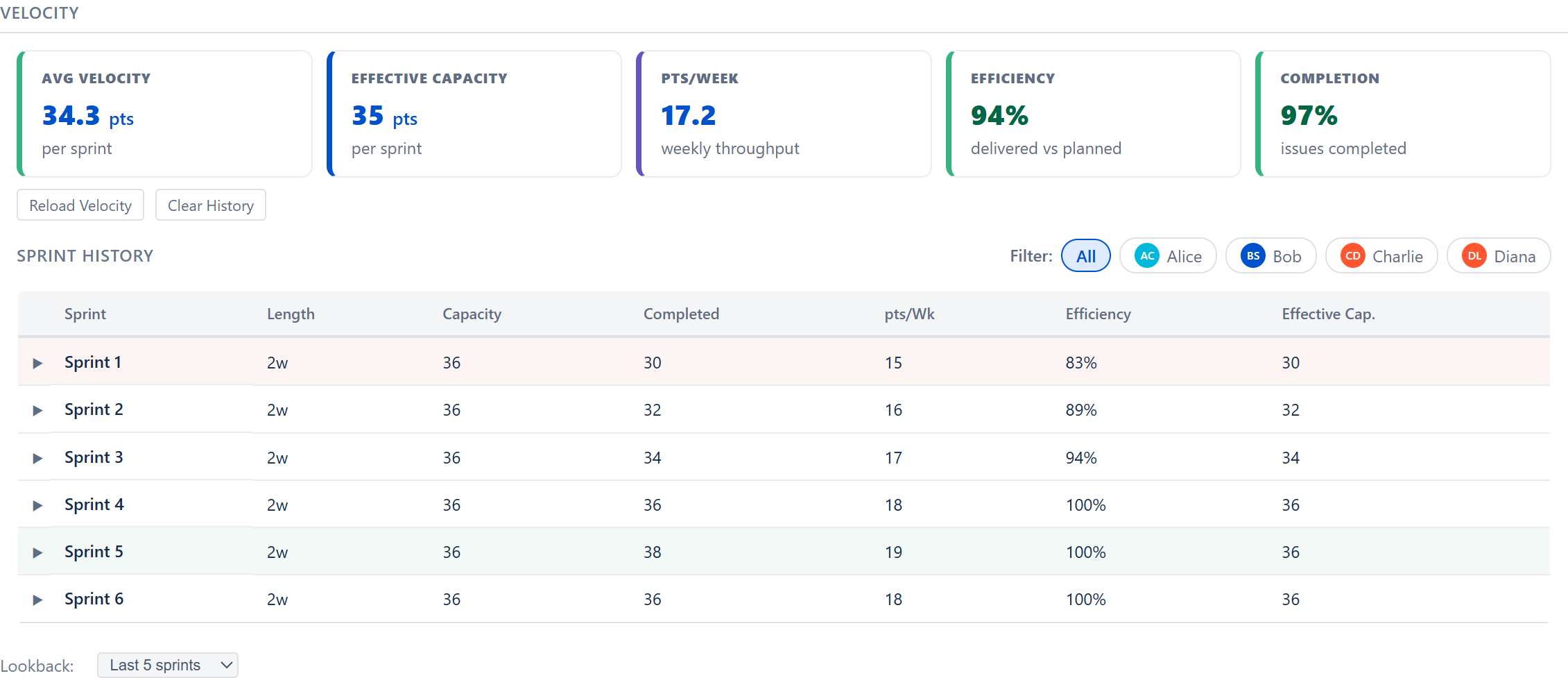Velocity panel — five summary cards plus sprint history table