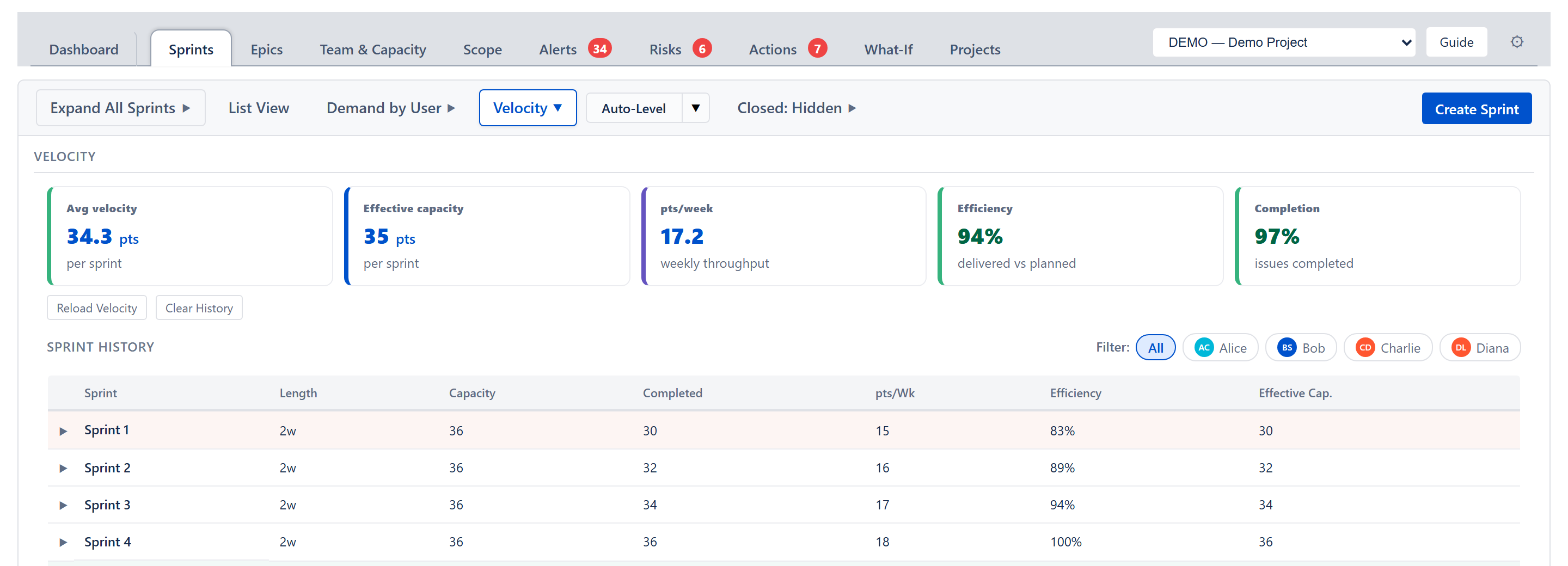 Velocity panel — five summary cards plus sprint history table