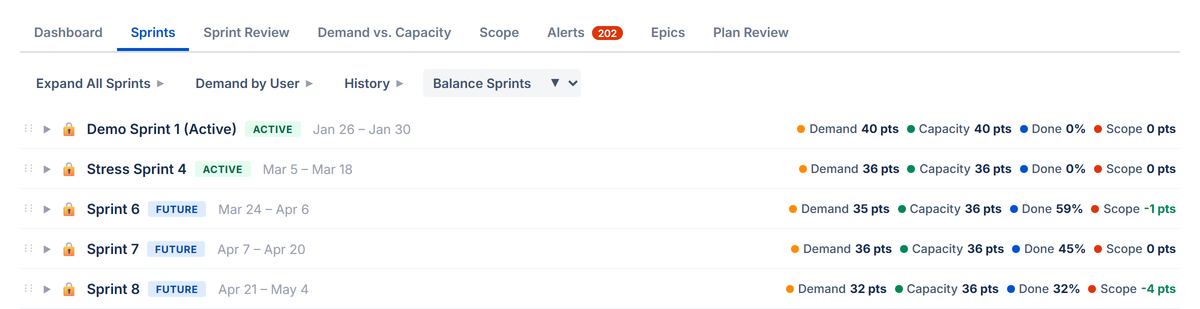 Sprints: All sprints collapsed with demand, capacity, done, and scope stats