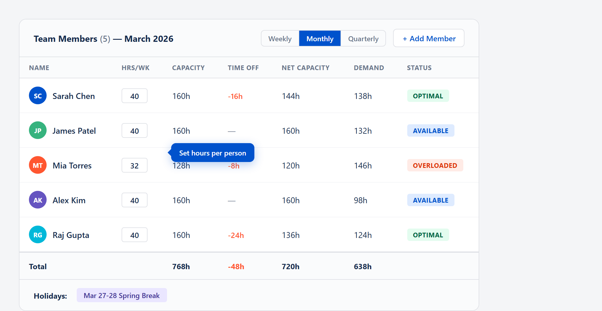 Team members table with hours, time off, capacity, and demand